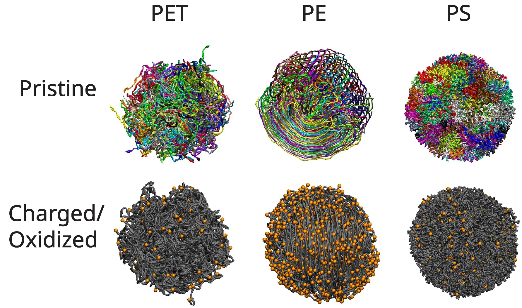 Molecular structures of pristine and charged or oxidized PET, PE and PS nanoplastics